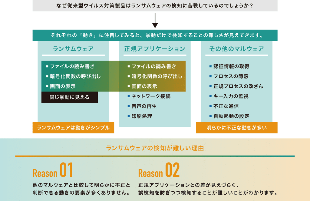 ランサムウェアの検知が難しい背景