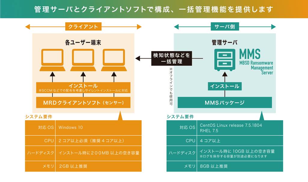 管理サーバとクライアントソフトで構成、一括管理機能を提供します