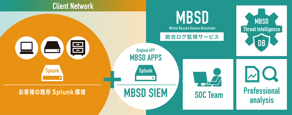 MBSD統合ログ監視サービス 図