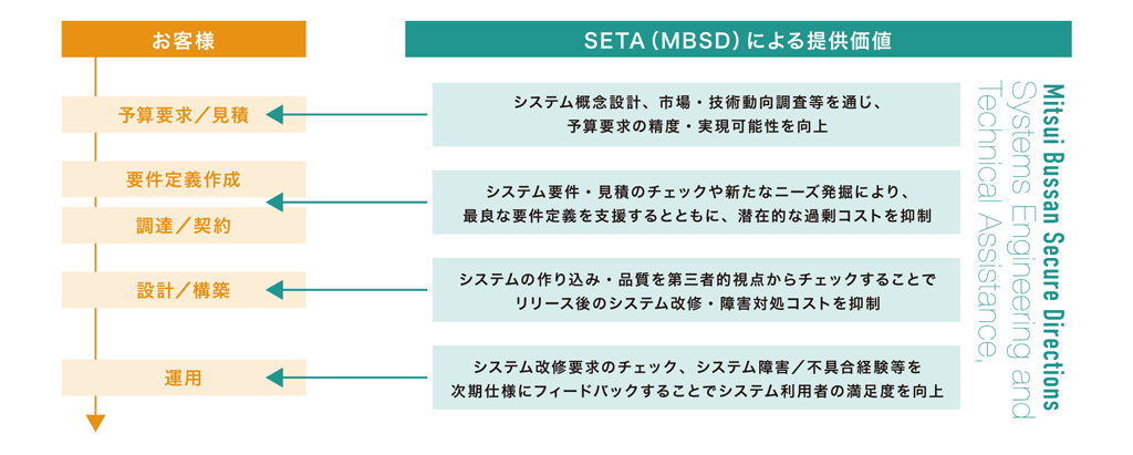 SETA(MBSD)による提供価値
