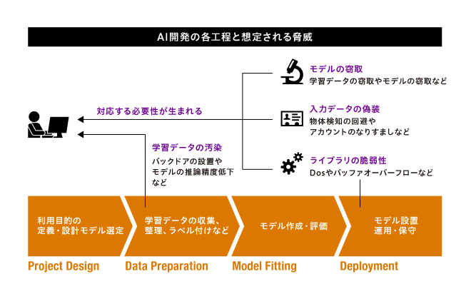 AI開発の各工程と想定される脅威
