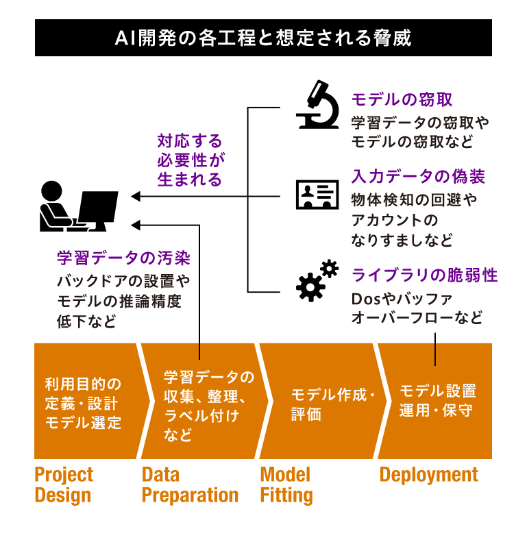 AI開発の各工程と想定される脅威