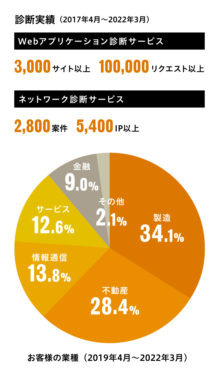 診断実績