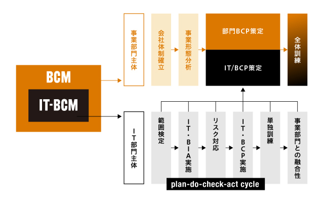 BCM