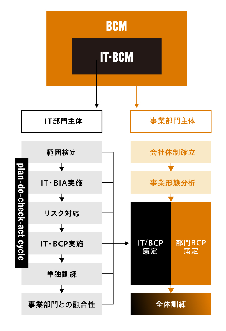 BCM