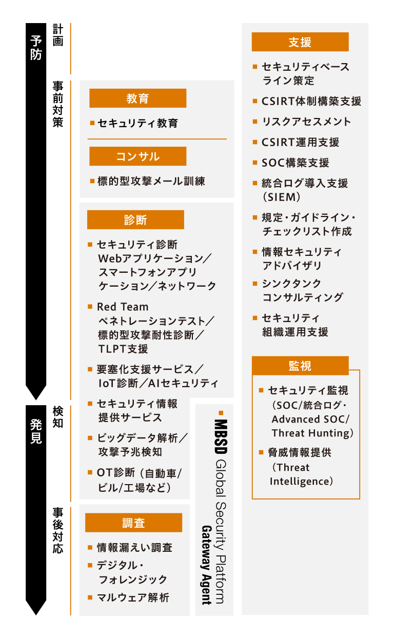 セキュリティ・コンサルティング