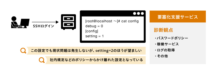 要塞化支援サービスのイメージ