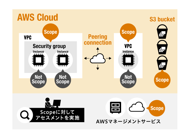 AWS環境にも対応