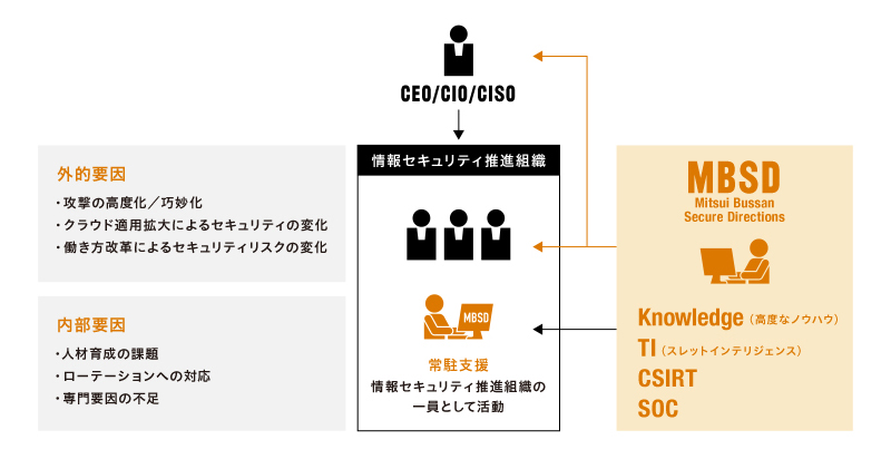 情報セキュリティ推進組織 図