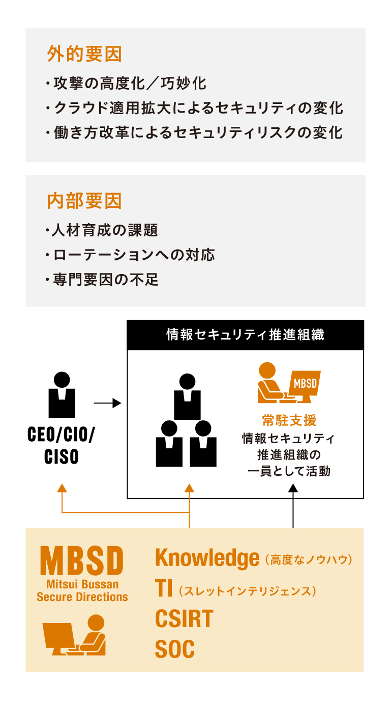 情報セキュリティ推進組織 図
