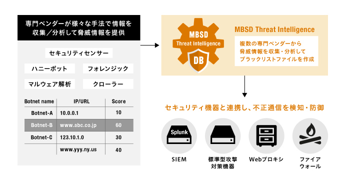 MBSDスレットインテリジェンス