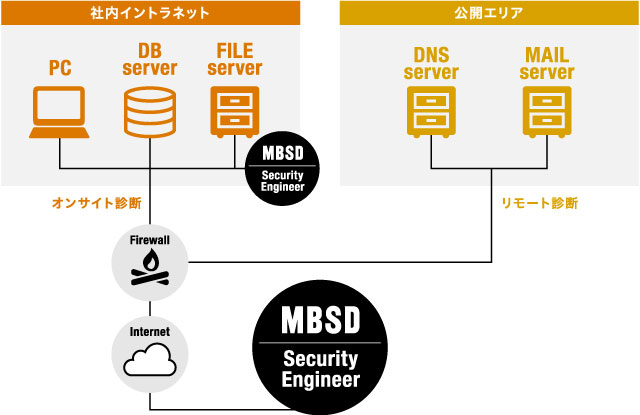 ネットワーク診断の内容
