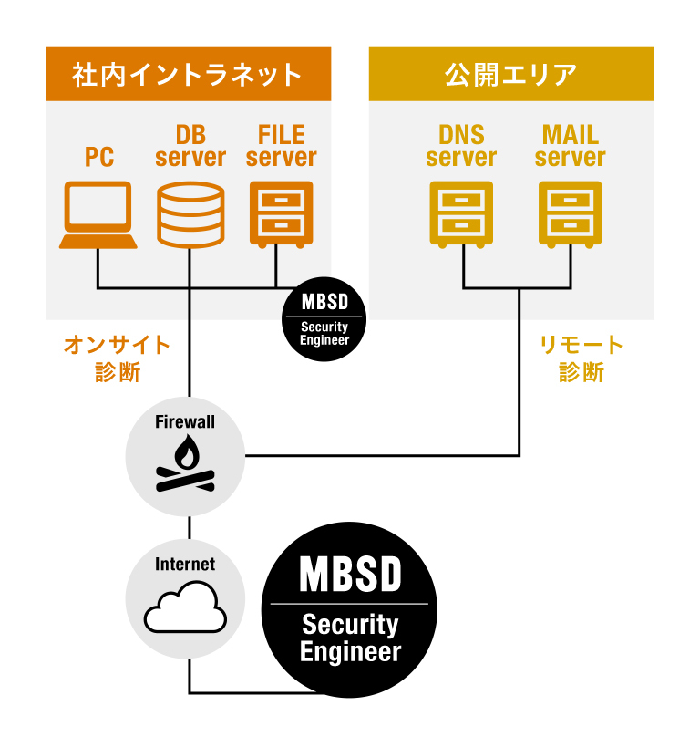 ネットワーク診断の内容