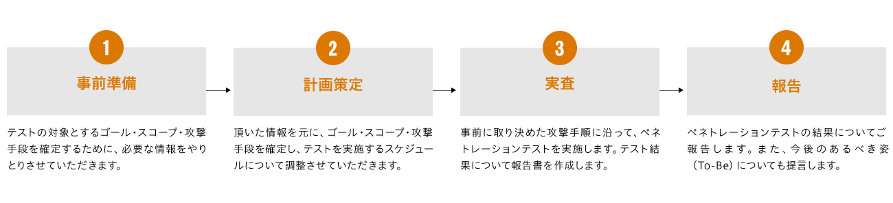ペネトレーションテストのイメージ