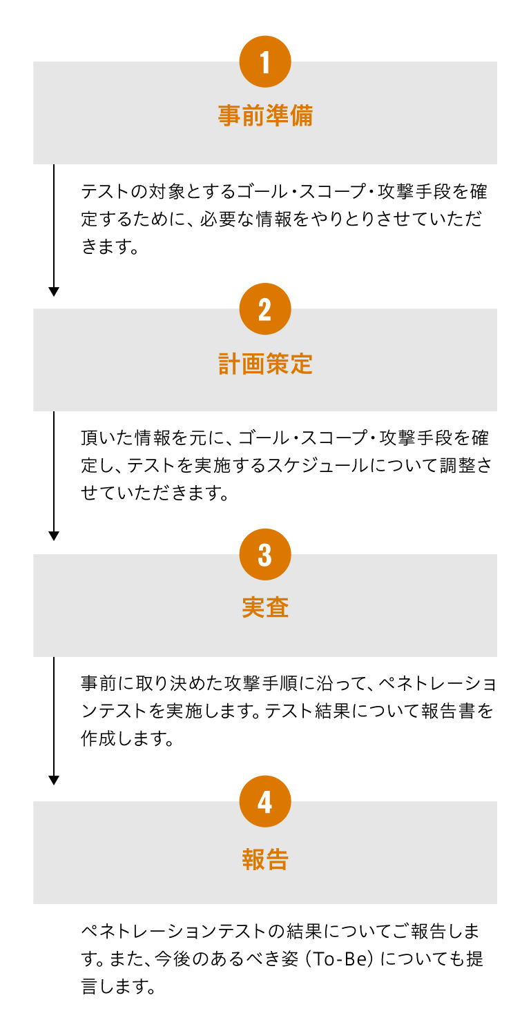 ペネトレーションテストのイメージ