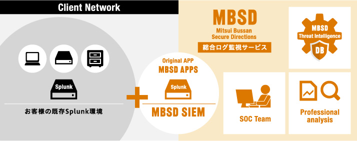 MBSD統合ログ監視・Advanced SOCサービス 図