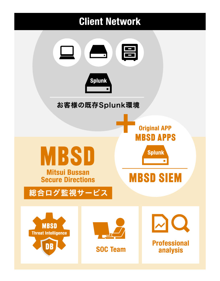 MBSD統合ログ監視・Advanced SOCサービス 図