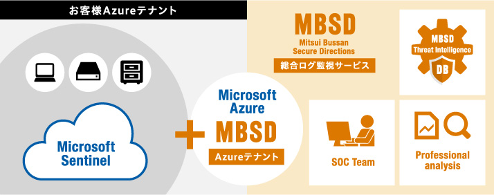 MBSD統合ログ監視・Advanced SOCサービス 図