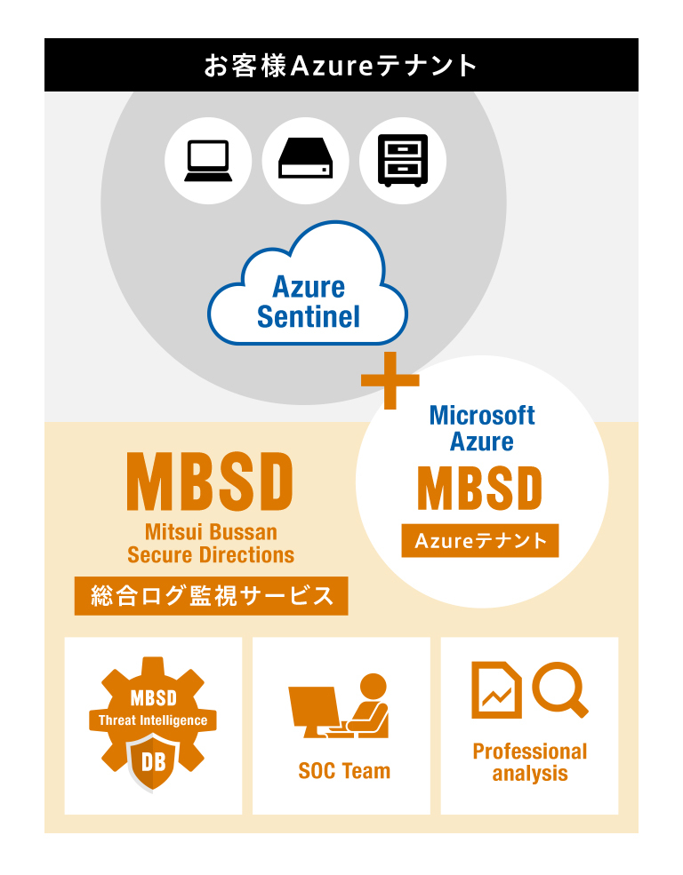 MBSD統合ログ監視・Advanced SOCサービス 図