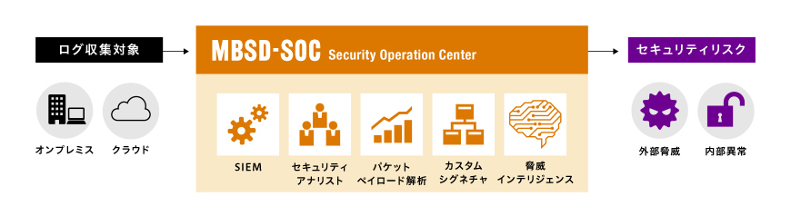 MBSD セキュリティ・オペレーション・センター(SOC)