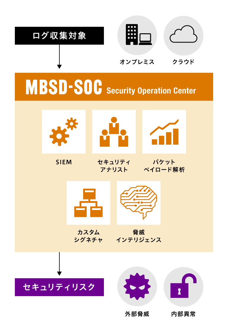 MBSD セキュリティ・オペレーション・センター（SOC）