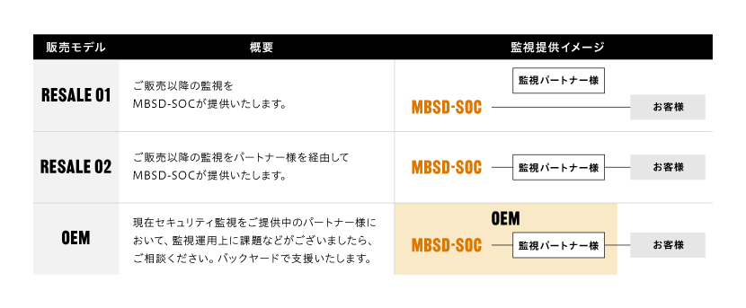 MBSD セキュリティ監視 販売モデル
