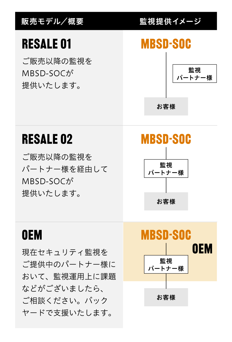 MBSD セキュリティ監視 販売モデル