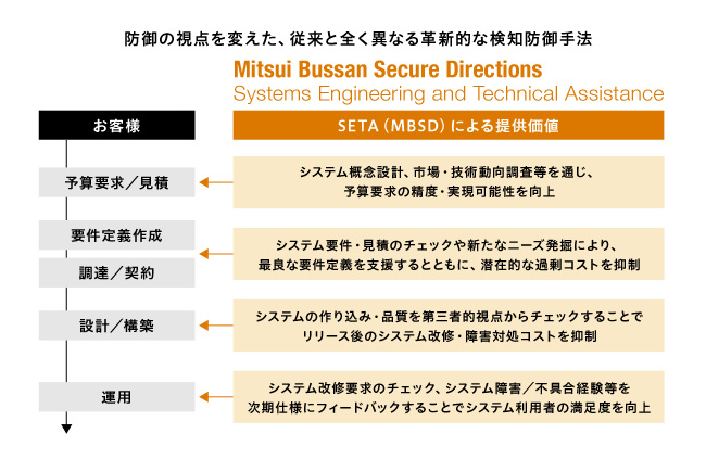 SETA(MBSD)による提供価値