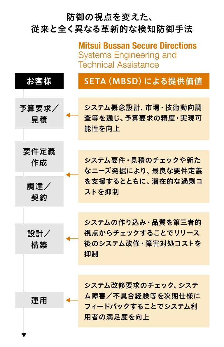 SETA(MBSD)による提供価値