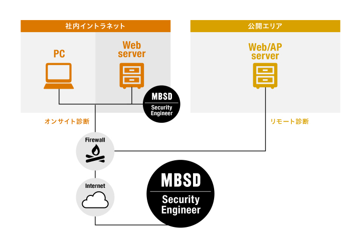 Webアプリケーション診断