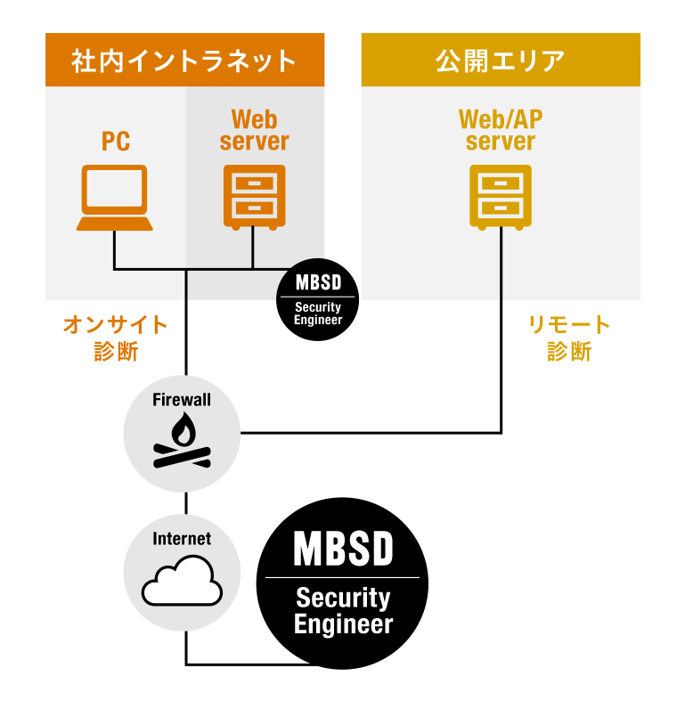 Webアプリケーション診断