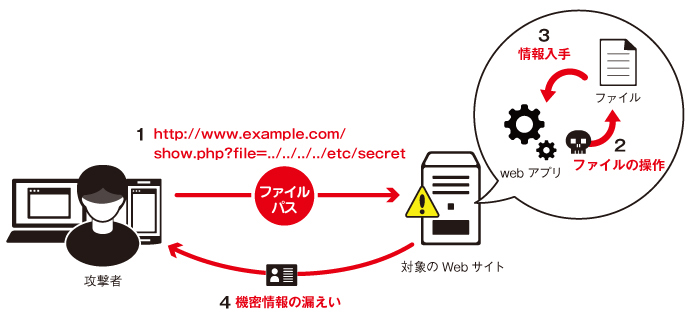 セキュリティ診断項目解説 Mbsd