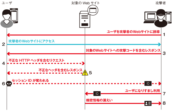 セキュリティ診断項目解説 Mbsd