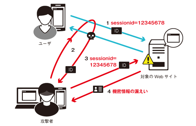 セッションハイジャックとは 起きてしまう原因と対策方法について解説 Webセキュリティのegセキュアソリューションズ
