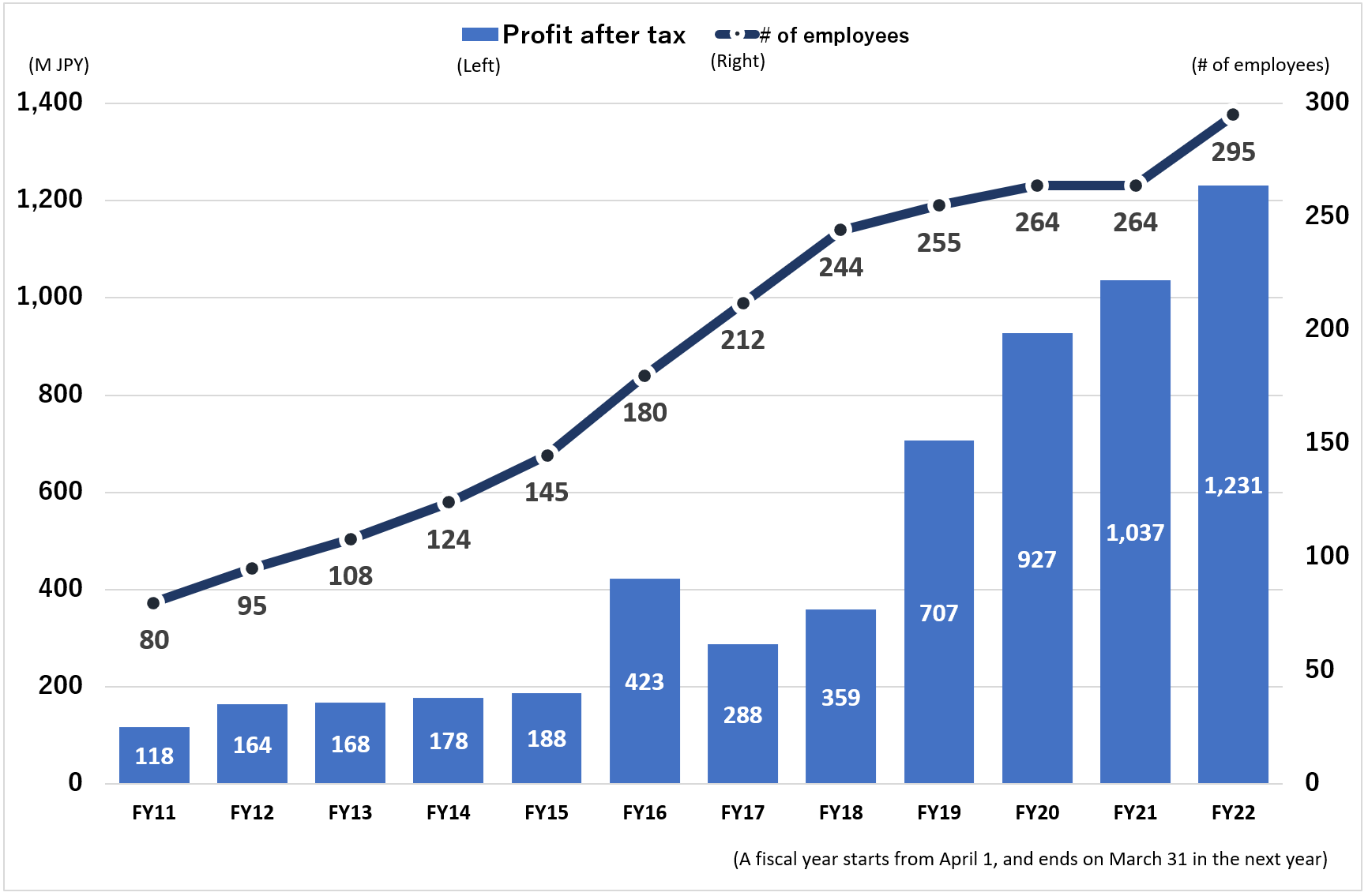 Profit-after-tax-and-Number-of-employees